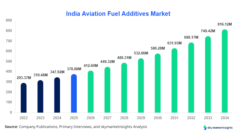 India Aviation Fuel Additives Market Size Forecast By 2034