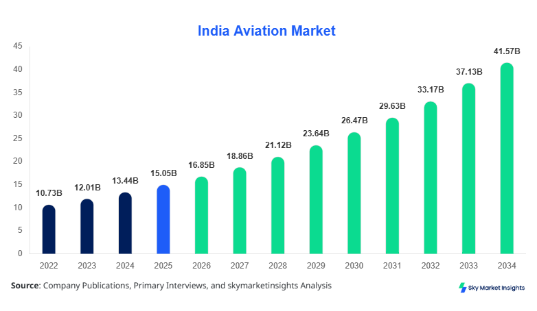 India Aviation Market Size Forecast By 2034