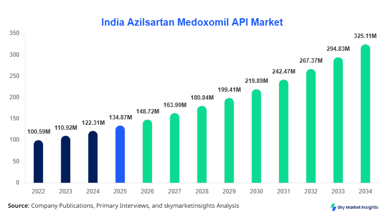 India Azilsartan Medoxomil API Market Size Forecast By 2034