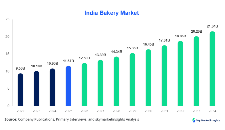 India Bakery Market Size Forecast By 2034