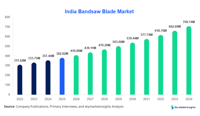 India Bandsaw Blade Market Size Forecast By 2034