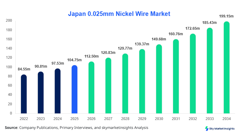 Japan 0.025mm Nickel Wire Market Size, Share and Growth Report By 2034