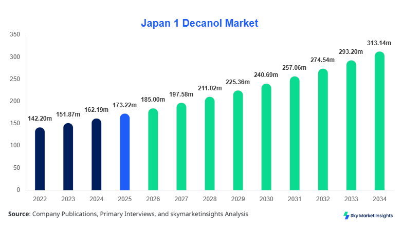 Japan 1 Decanol Market Size, Share and Growth Report By 2034