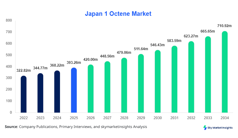 Japan 1 Octene Market Size, Share and Growth Report By 2034