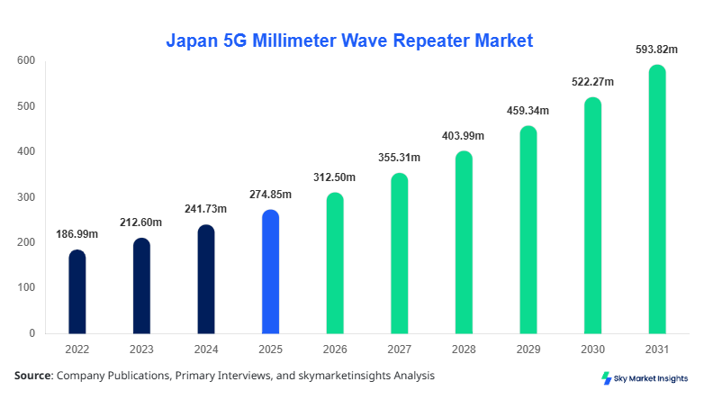 Japan 5G Millimeter Wave Repeater Market Size, Share and  Growth Report By 2034