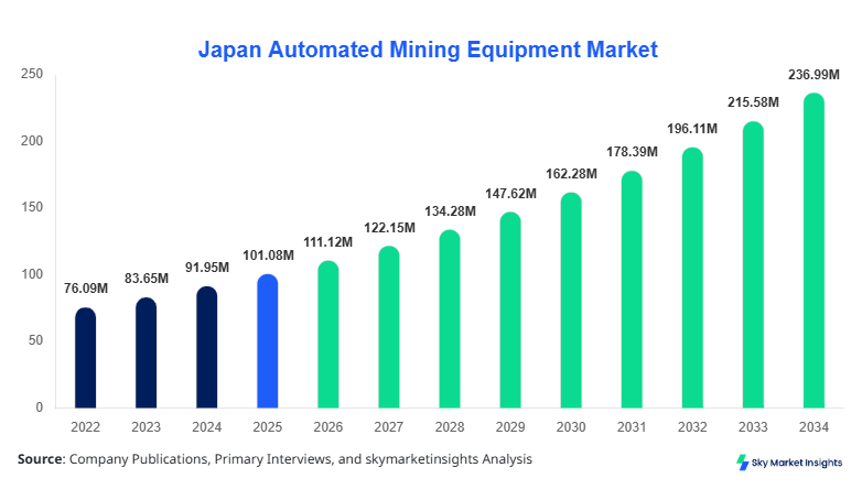 Japan Automated Mining Equipment Market Size 2034