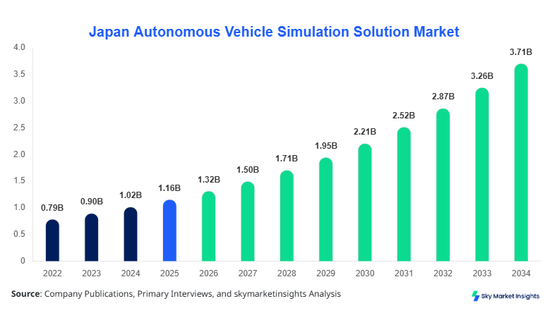 Japan Autonomous Vehicle Simulation Solution Market forecast by 2034