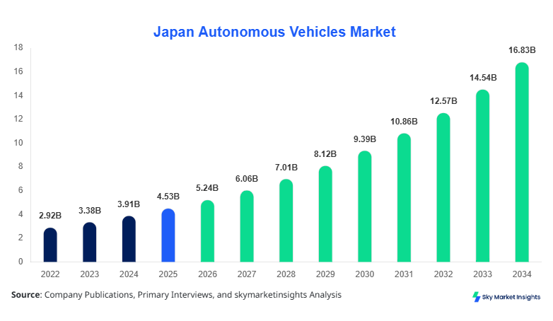 Japan Autonomous Vehicles Market forecast by 2034