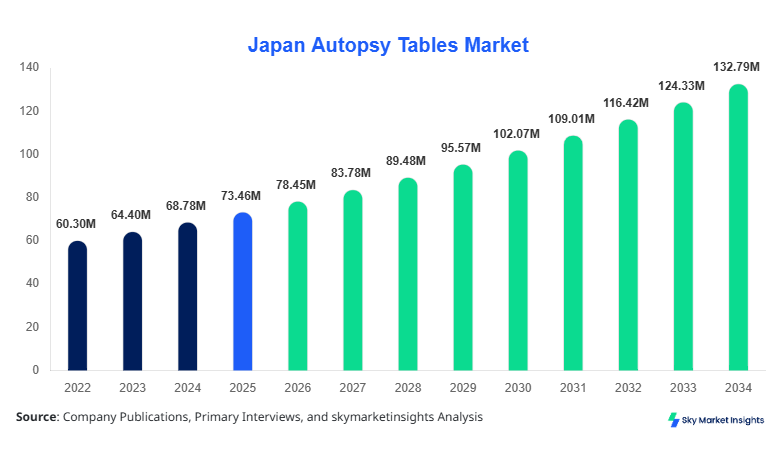 Japan Autopsy Tables Market forecast by 2034