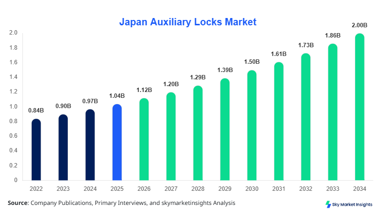 Japan Auxiliary Locks Market forecast by 2034