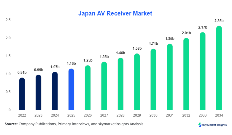 Japan AV Receiver Market forecast by 2034