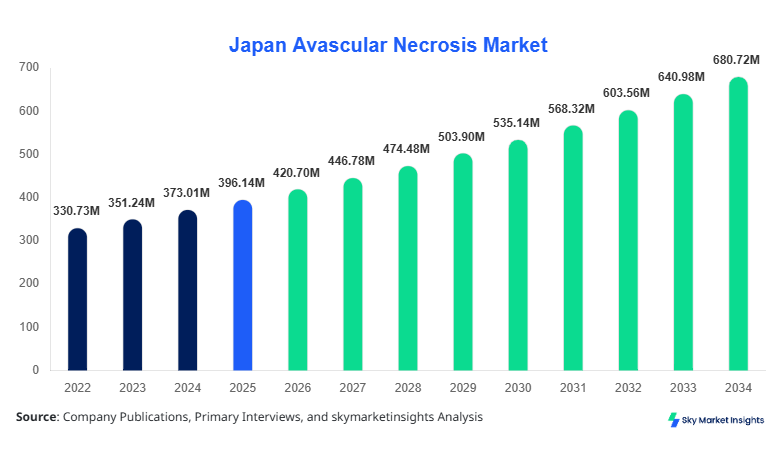 Japan Avascular Necrosis Market forecast by 2034