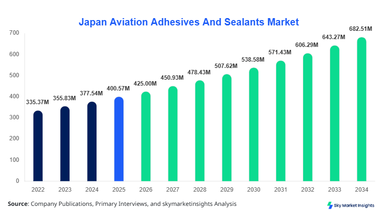 Japan Aviation Adhesives And Sealants Market forecast by 2034