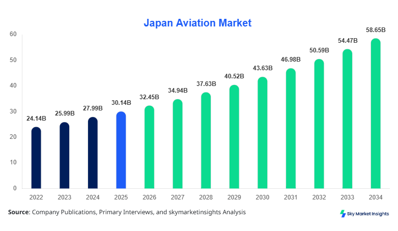 Japan Aviation Market size, share and forecast by 2034