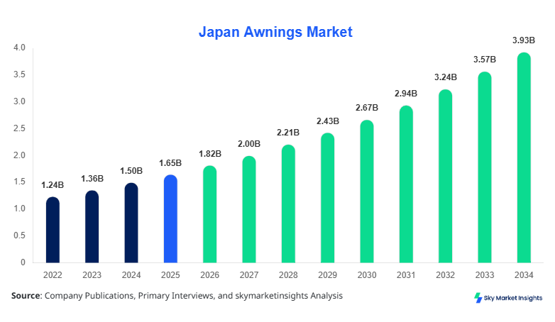 Japan Awnings Market size, share and forecast by 2034