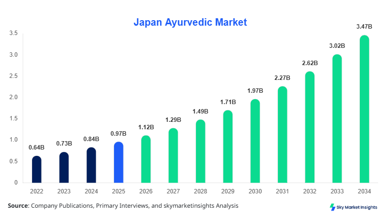 Japan Ayurvedic Market size, share and forecast by 2034
