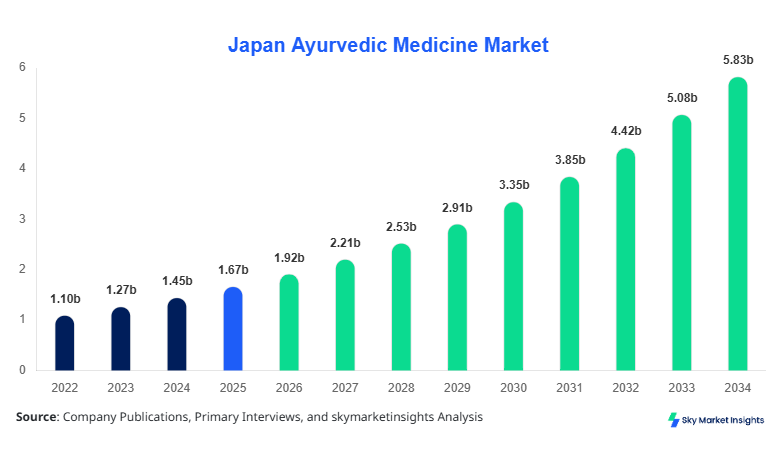 Japan Ayurvedic Medicine Market size, share and forecast by 2034
