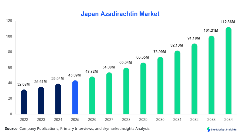Japan Azadirachtin Market size, share and forecast by 2034