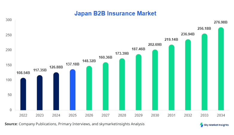 Japan B2B Insurance Market size, share and forecast by 2034