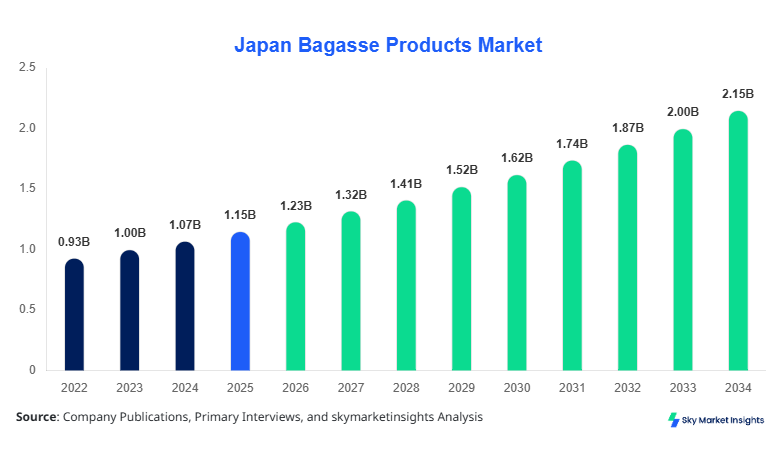 Japan Bagasse Products Market forecast by 2034