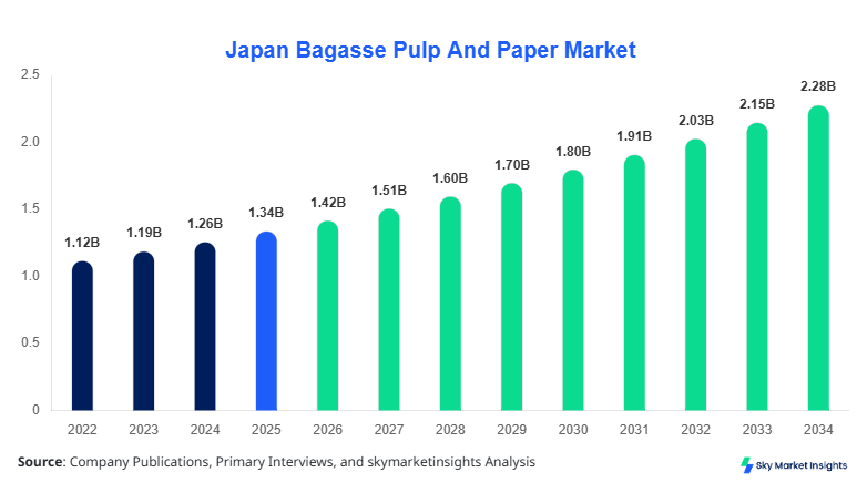 Japan Bagasse Pulp And Paper Market forecast by 2034