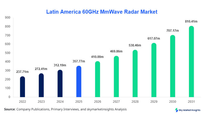 Latin America 60GHz MmWave Radar Market Size, Share and  Growth Report By 2034