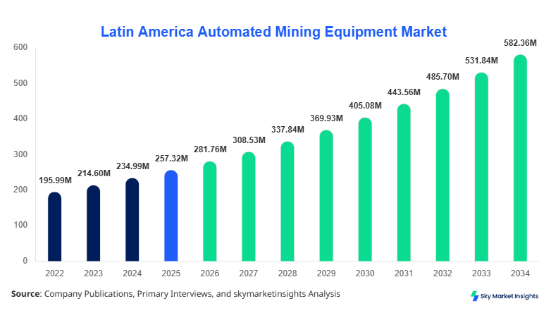 Latin America Automated Mining Equipment Market Size and Share, 2034