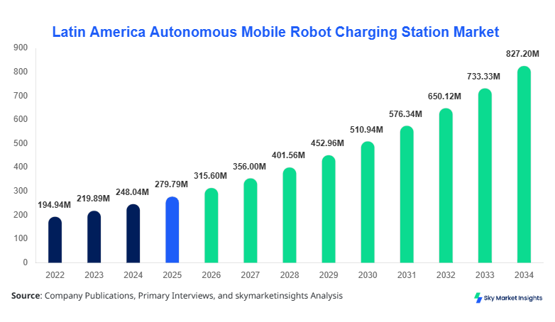 Latin America Autonomous Mobile Robot Charging Station Market 2034
