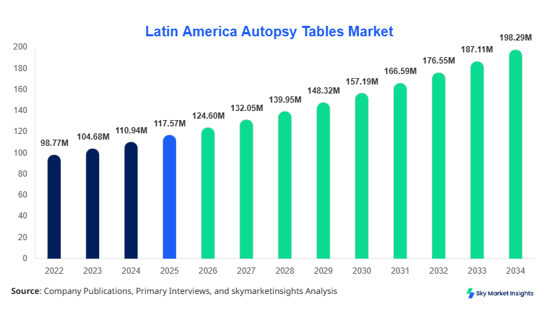 Latin America Autopsy Tables Market Report by 2034