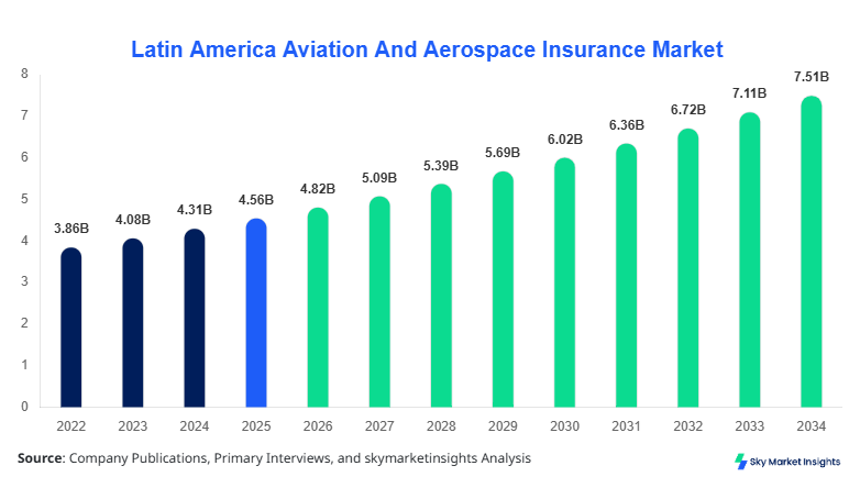 Latin America Aviation And Aerospace Insurance Market Forecast By 2034