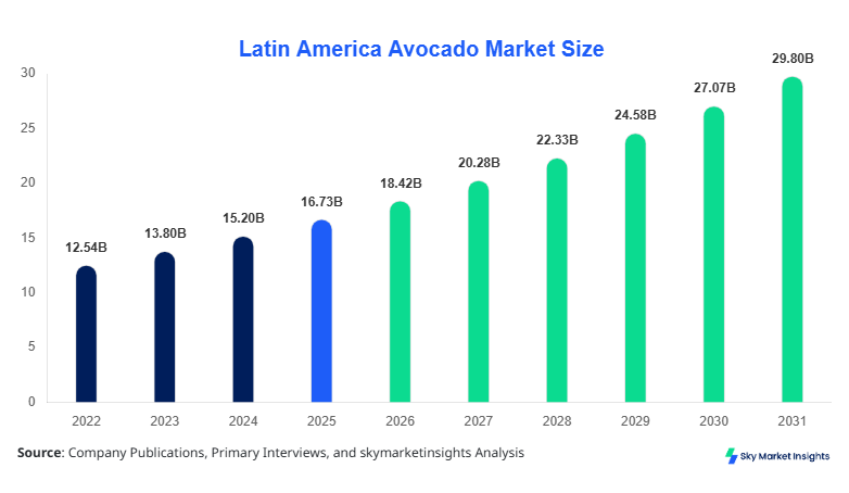 Latin America Avocado Market Size Forecast By 2034