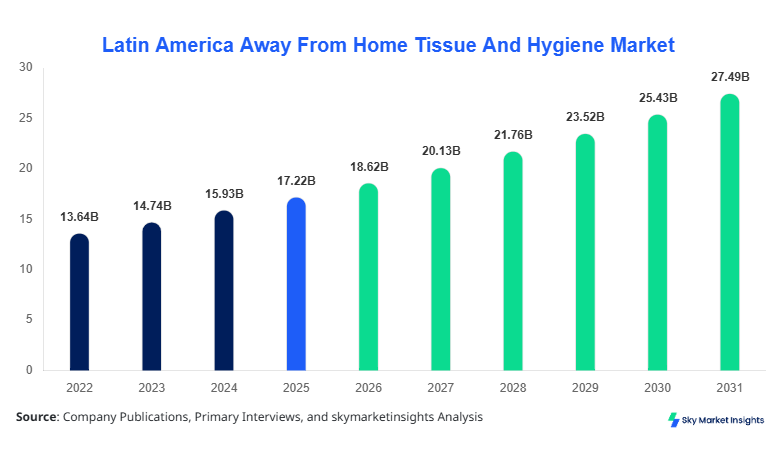 Latin America Away From Home Tissue And Hygiene Market