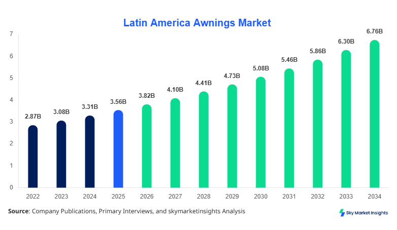 Latin America Awnings Market Size Forecast By 2034