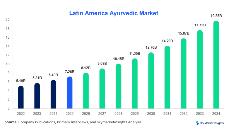 Latin America Ayurvedic Market Forecast By 2034