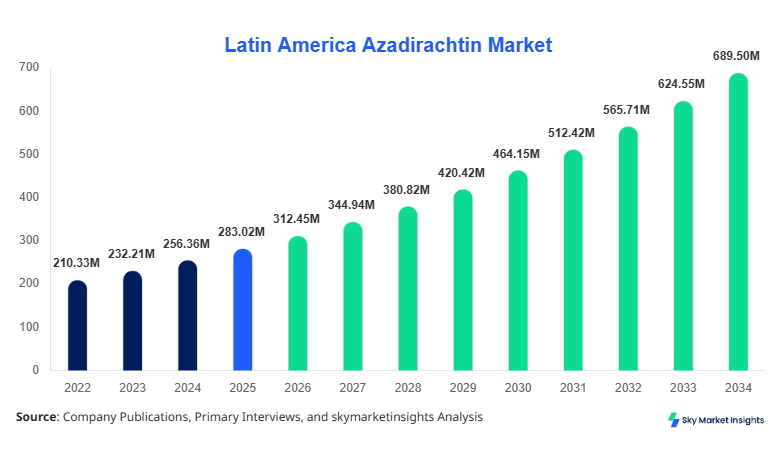 Latin America Azadirachtin Market Size Forecast By 2034