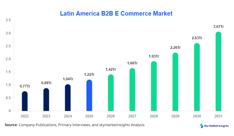 Latin America B2B E Commerce Market Size Forecast By 2034