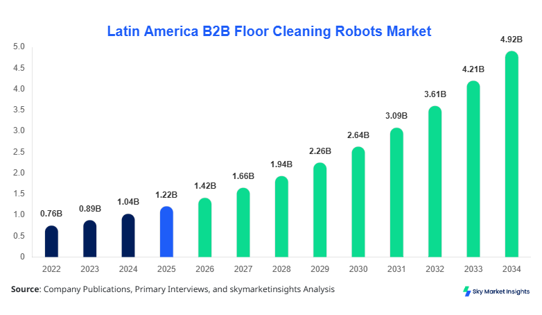 Latin America B2B Floor Cleaning Robots Market Size Report By 2034