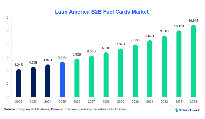 Latin America B2B Fuel Cards Market Size Forecast By 2034
