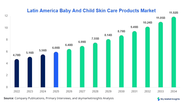Latin America Baby And Child Skin Care Products Market Size Report By 2034