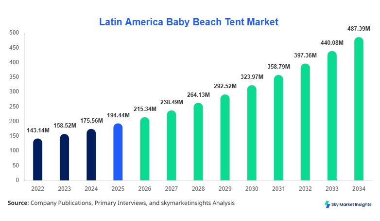 Latin America Baby Beach Tent Market Size Forecast By 2034