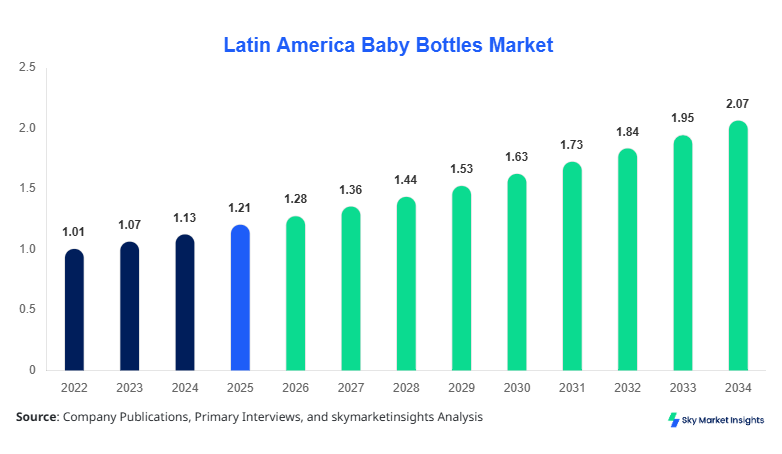 Latin America Baby Bottles Market Forecast By 2034