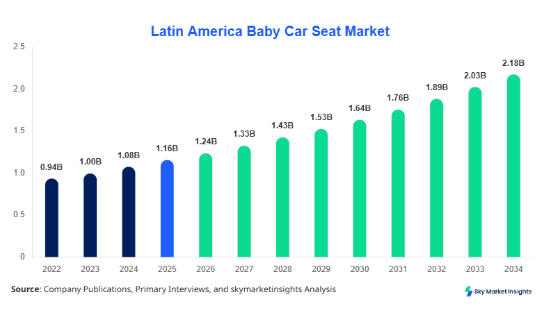 Latin America Baby Car Seat Market Forecast By 2034