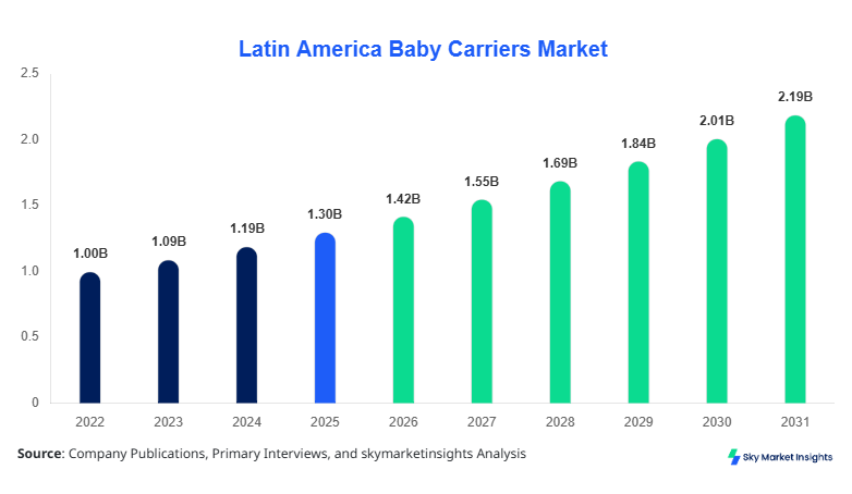 Latin America Baby Carriers Market Forecast By 2034