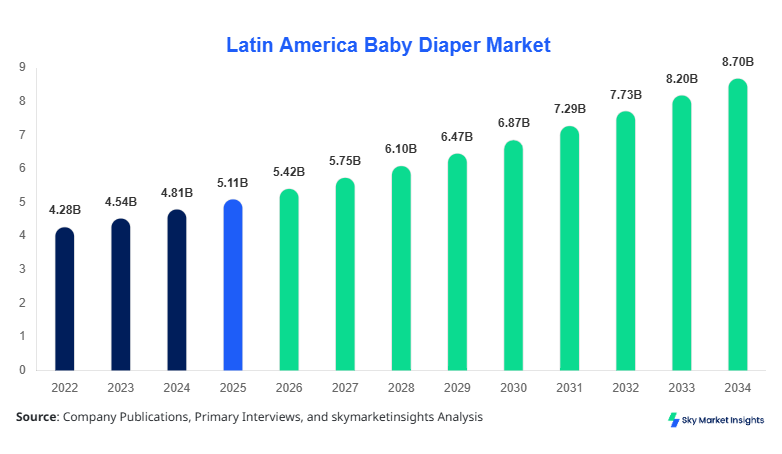 Latin America Baby Diaper Market Forecast By 2034