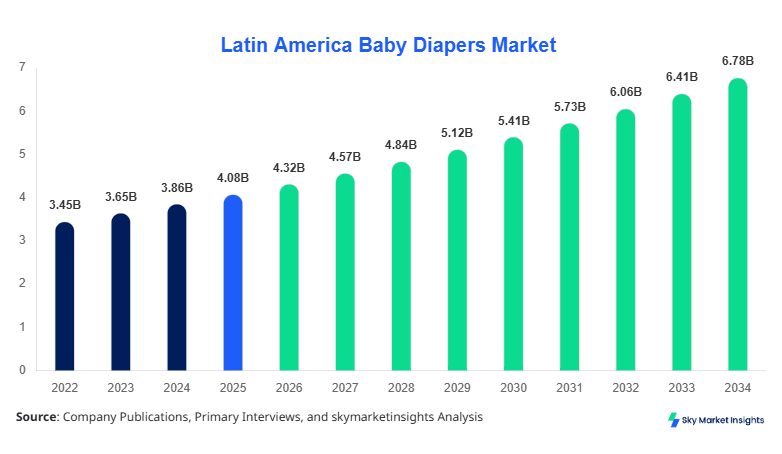 Latin America Baby Diapers Market Forecast By 2034