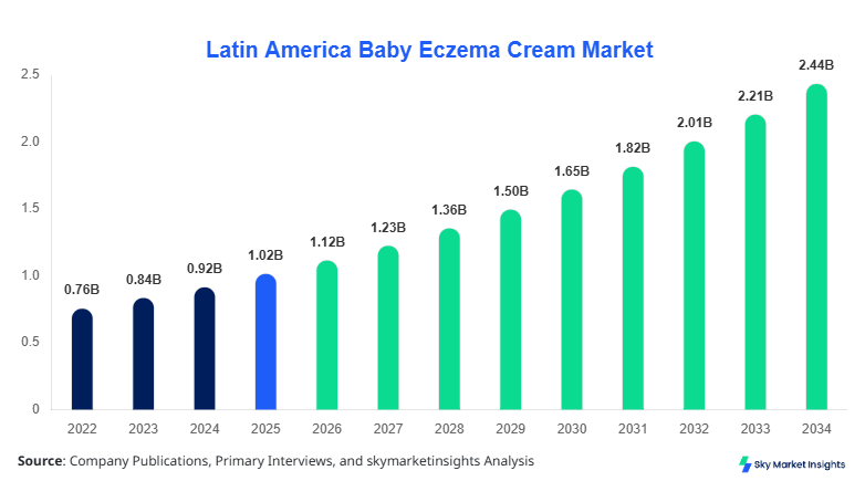 Latin America Baby Eczema Cream Market Forecast By 2034