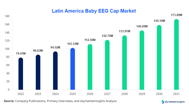 Latin America Baby EEG Cap Market Forecast By 2034