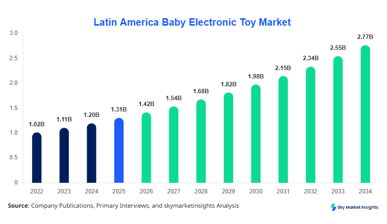 Latin America Baby Electronic Toy Market Forecast By 2034