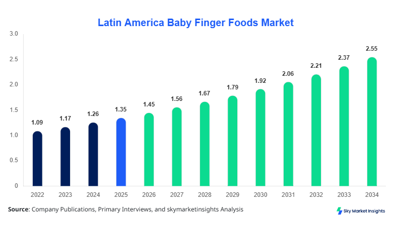 Latin America Baby Finger Foods Market Forecast By 2034