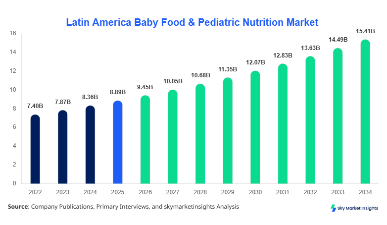 Latin America Baby Food & Pediatric Nutrition Market Forecast By 2034
